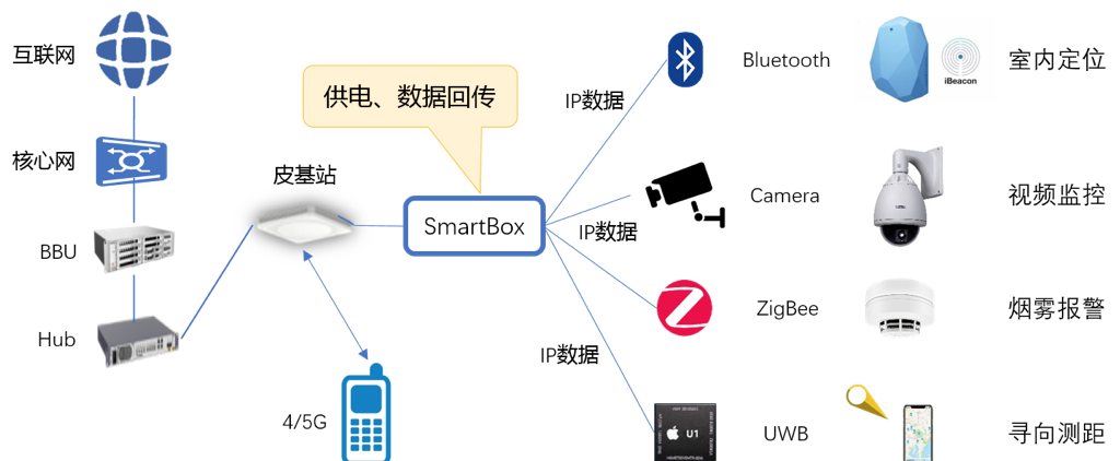 中國(guó)移動(dòng)研究院 5G室內(nèi)覆蓋網(wǎng)絡(luò)的精細(xì)化建設(shè)與智能化演進(jìn)路徑